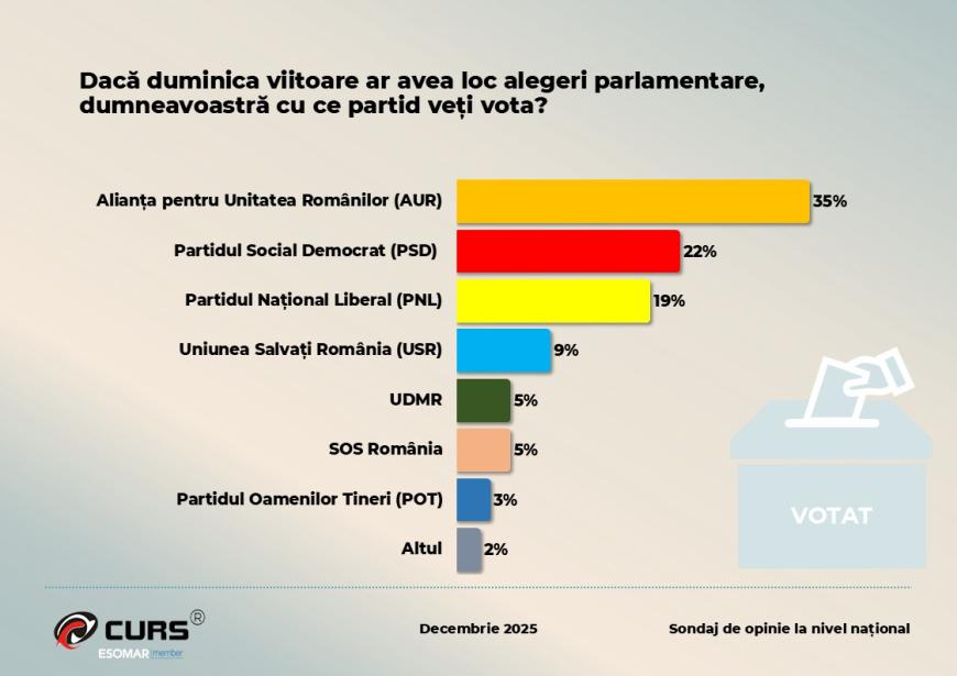 Sondaj CURS: Două partide ar fi suficiente pentru majoritatea parlamentară, dacă ar avea loc astăzi alegeri