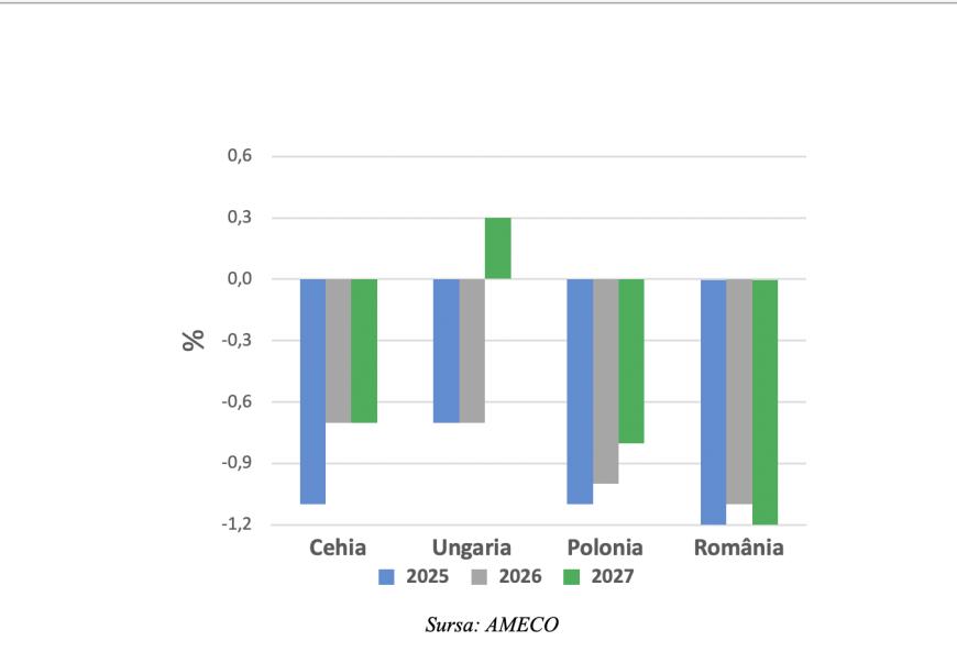În graficul de mai sus, se poate observa efectul de tip snowball 