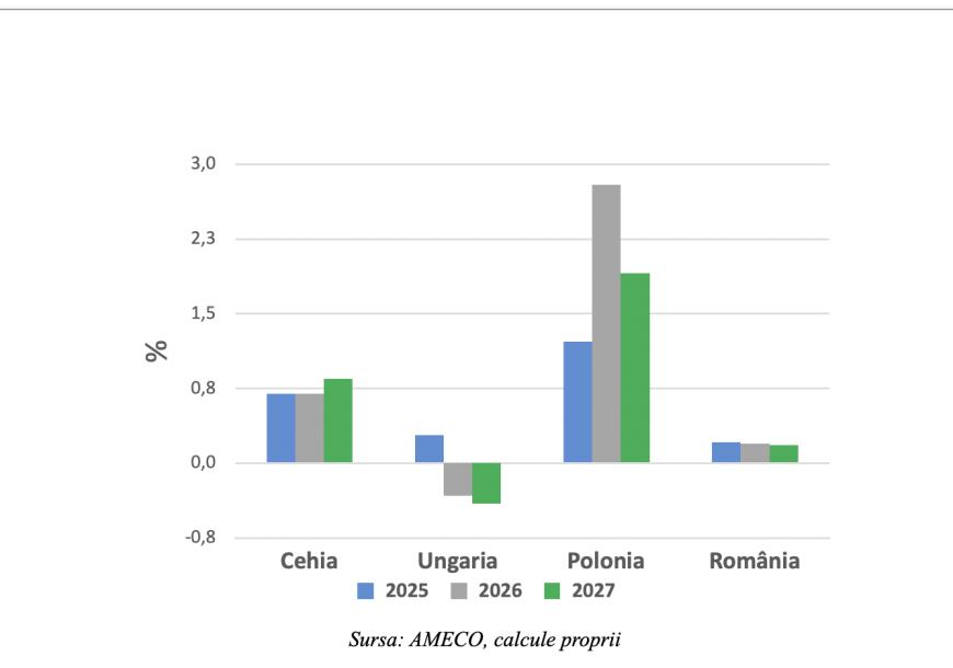 În cazul ajustărilor stoc-flux (calculate ca raport între sumele brute raportate de AMECO și nivelul PIB nominal), interpretarea valorile din graficul de mai sus este aceeași cu cea dată pentru efectul de tip snowball