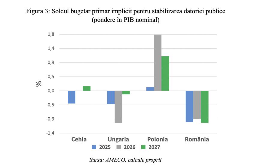 În graficul de mai sus, conform bazei de date AMECO, valorile negative indică o situație de deficit bugetar, în timp ce valorile pozitive indică o situație de excedent bugetar. 