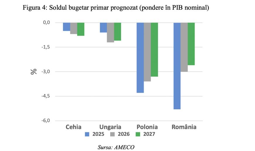 Soldul bugetar primar prognozat (pondere în PIB nominal)
