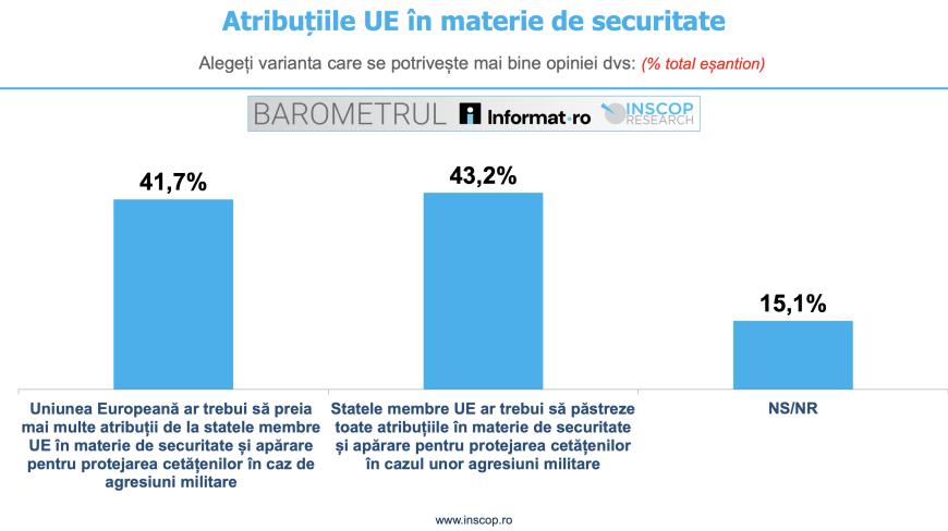 Sondajul neașteptat care împarte românii în două: Nimeni în România nu a reușit să explice 