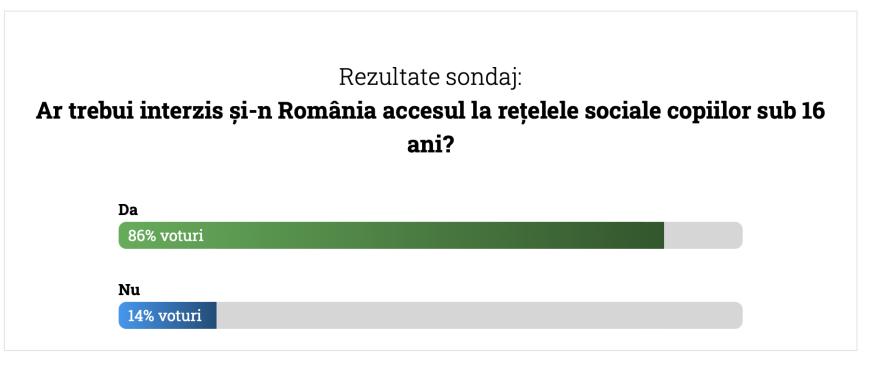 Sondaj DCNews retele sociale