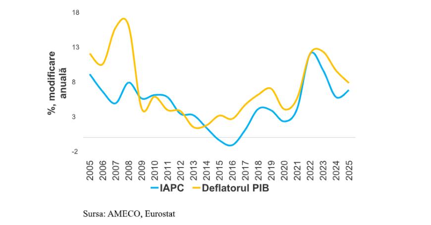 Leonardo Badea, Prim-viceguvernator BNR: Măsurători și implicații macroeconomice privind evoluția IAPC și a deflatorului PIB