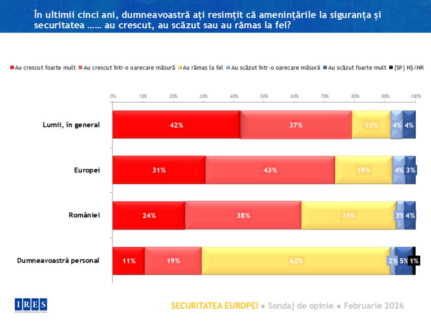 Sondaj IRES: Cum resimt românii amenințările globale în 2026