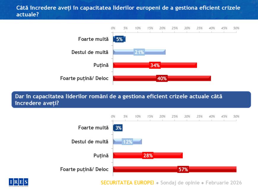 Sondaj IRES: Cum resimt românii amenințările globale în 2026