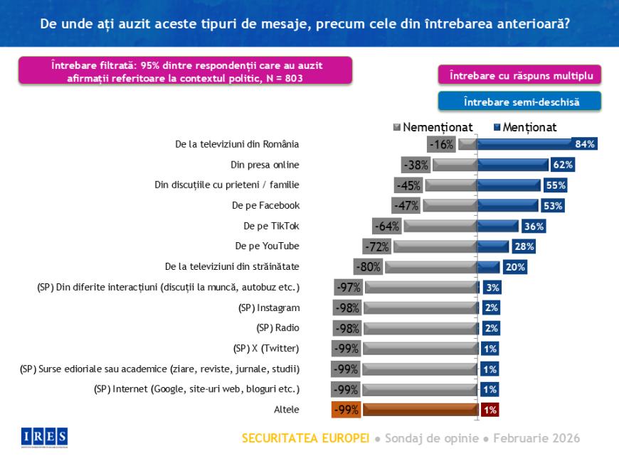Sondaj IRES: Cum resimt românii amenințările globale în 2026