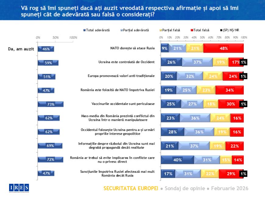 Sondaj IRES: Cum resimt românii amenințările globale în 2026