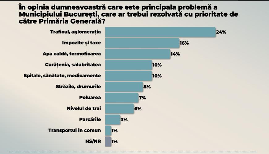 Direcție bună, drumuri blocate: paradoxul Bucureștiului. Adevăratul test pentru Ciprian Ciucu la Primărie: Cifrele momentului
