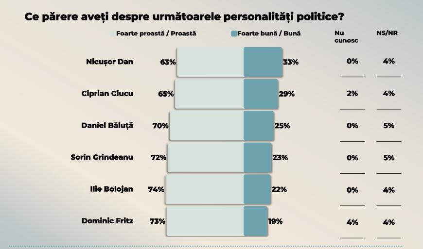 SONDAJ în ”fieful” președintelui. Câtă încredere mai au bucureștenii în Nicușor Dan