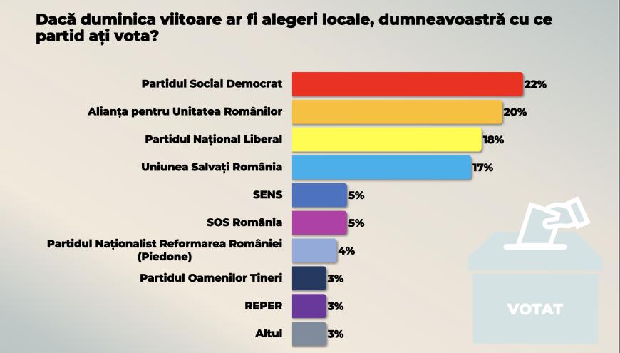 SONDAJ în ”fieful” președintelui. Câtă încredere mai au bucureștenii în Nicușor Dan