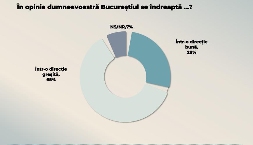 SONDAJ în ”fieful” președintelui. Câtă încredere mai au bucureștenii în Nicușor Dan
