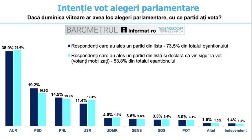 Sondaj INSCOP, semnal către coaliția de guvernare. Partidul care dă peste cap toate procentele pentru Parlament