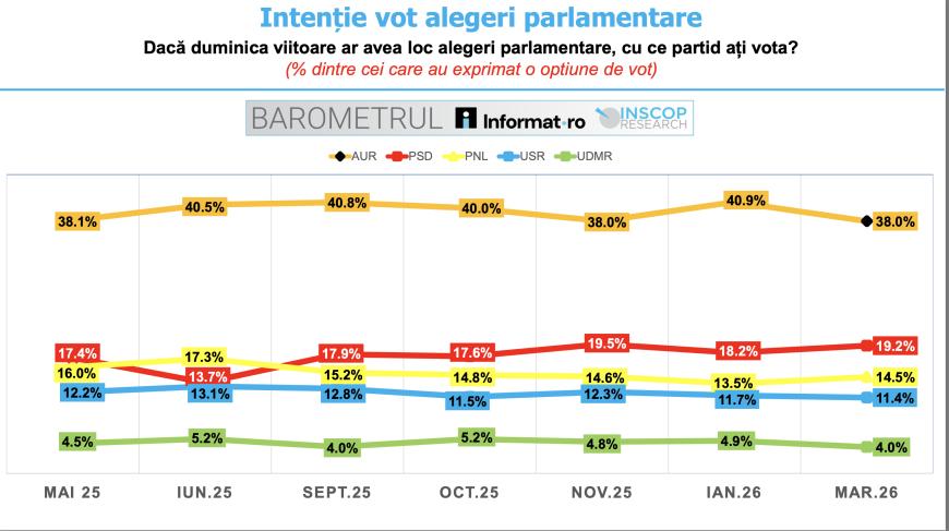 Sondaj INSCOP, semnal către coaliția de guvernare. Partidul care dă peste cap toate procentele pentru Parlament