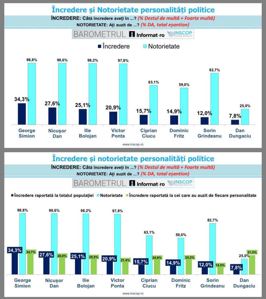 Topul politicienilor în care românii au încredere. Nicușor Dan e pe locul 2 - Sondaj INSCOP