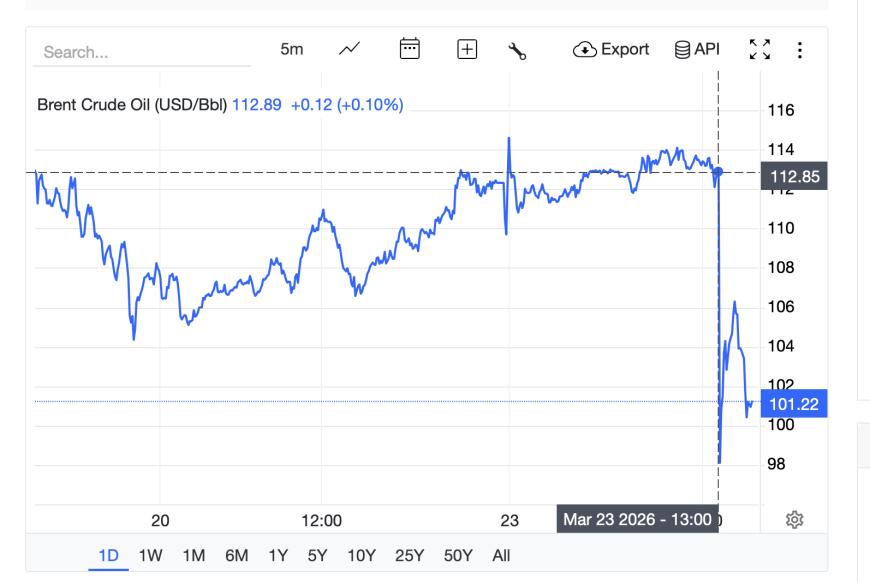 Cinci zile fără atacuri în Orientul Mijlociu. Prețul petrolului după anunțul lui Donald Trump