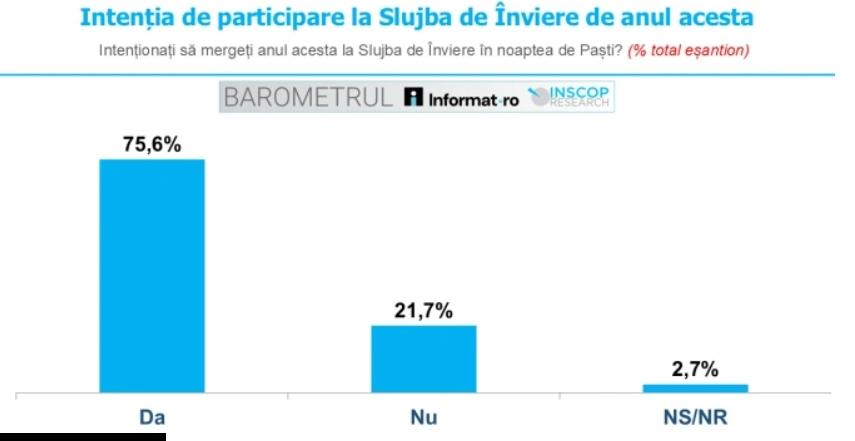 Peste 75% dintre cei români plănuiesc să participe la Slujba de Înviere 2026. Ce arată un sondaj INSCOP despre sărbătorile pascale