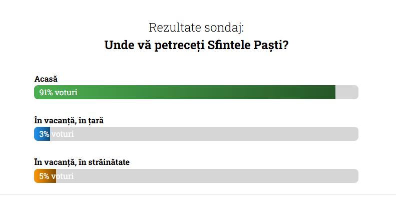 Unde petrec românii Sfintele Paşti. Sondaj DC News cu procent covârşitor
