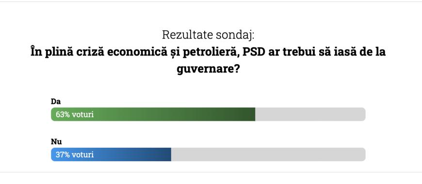 Rezultat VOT despre viitorul PSD la guvernare. Peste 11.000 de voturi
