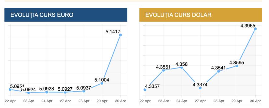 Agitație pe piața valutară astăzi. CURS BNR. La cât au ajuns EURO și gramul de aur. Declarație din Banca Națională