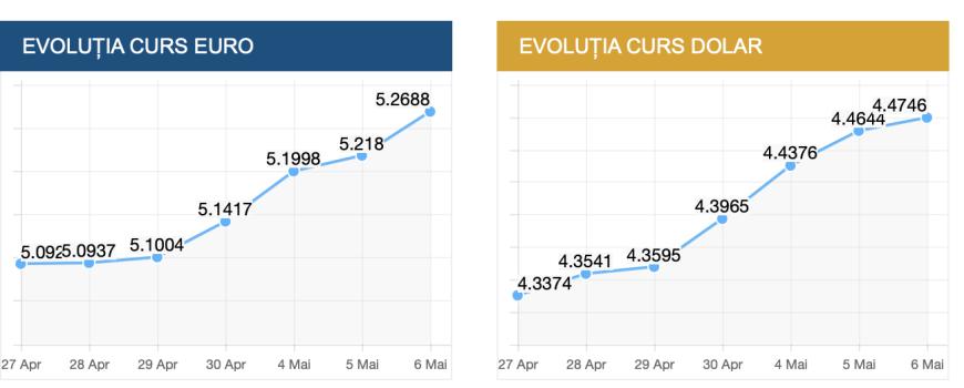 CURS BNR, 6 mai 2026: La cât au ajuns euro și dolarul astăzi. Nou record istoric! 