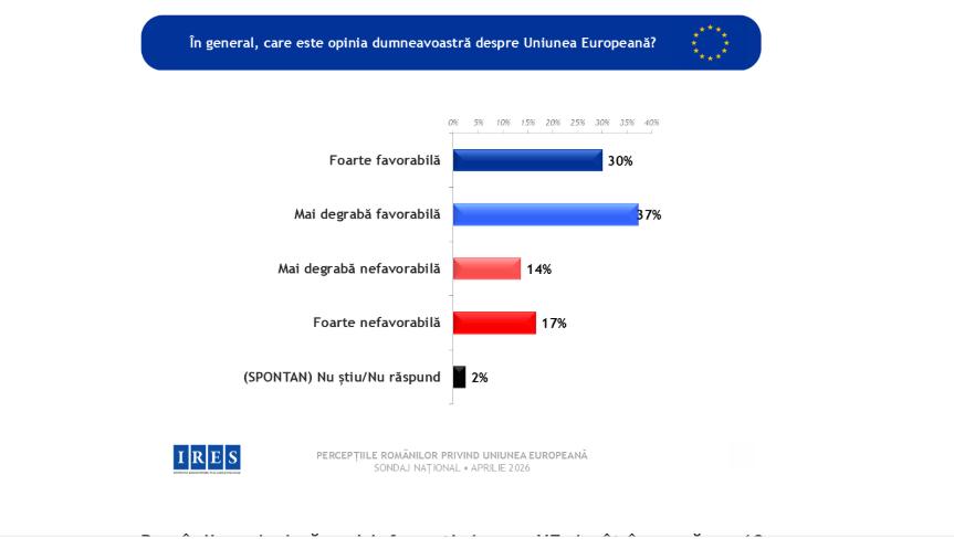 Sondaj IRES: Schimbare de percepție privind relația cu UE față de 2016