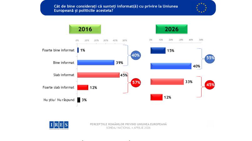 Sondaj IRES: Schimbare de percepție privind relația cu UE față de 2016