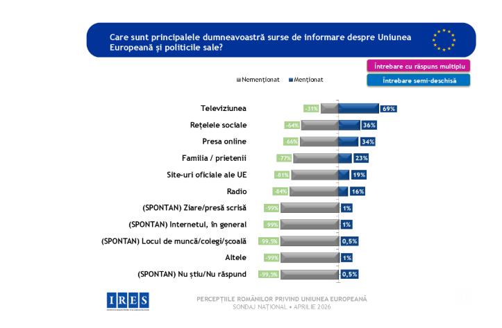 Sondaj IRES: Schimbare de percepție privind relația cu UE față de 2016