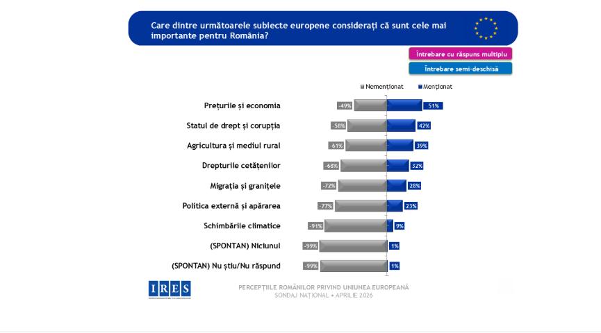 Sondaj IRES: Schimbare de percepție privind relația cu UE față de 2016