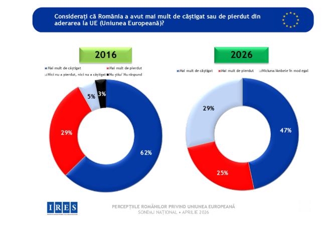 Sondaj IRES: Schimbare de percepție privind relația cu UE față de 2016