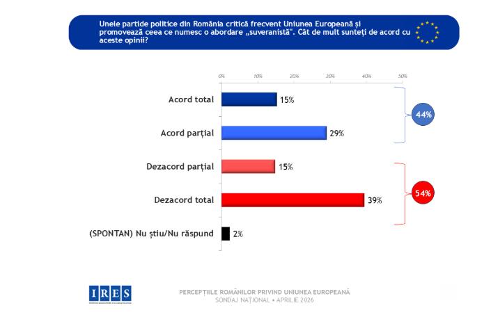Sondaj IRES: Schimbare de percepție privind relația cu UE față de 2016