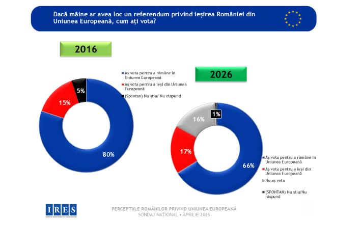 Sondaj IRES: Schimbare de percepție privind relația cu UE față de 2016