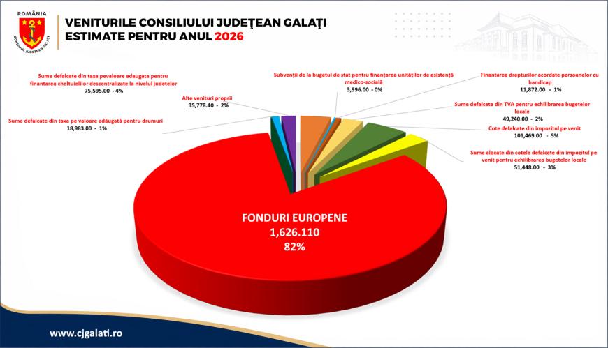 Galați: Bugetul Consiliului Județean, peste 2,06 miliarde lei