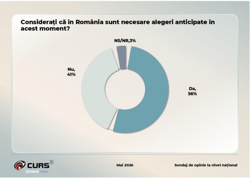 Alegeri anticipate în România? Sondaj înainte de consultările de la Cotroceni