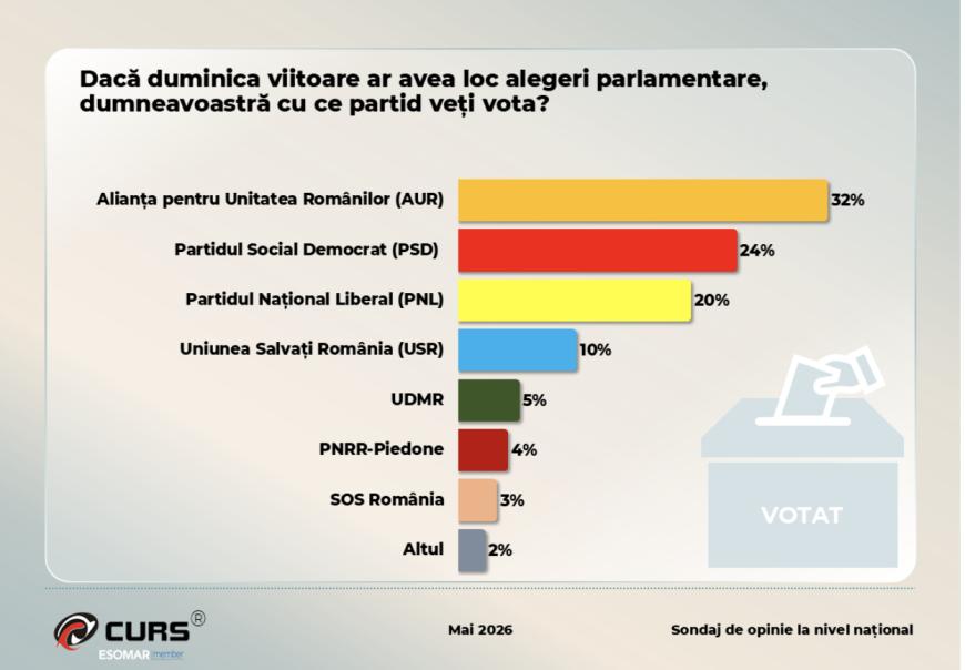 Alegeri anticipate în România? Sondaj înainte de consultările de la Cotroceni