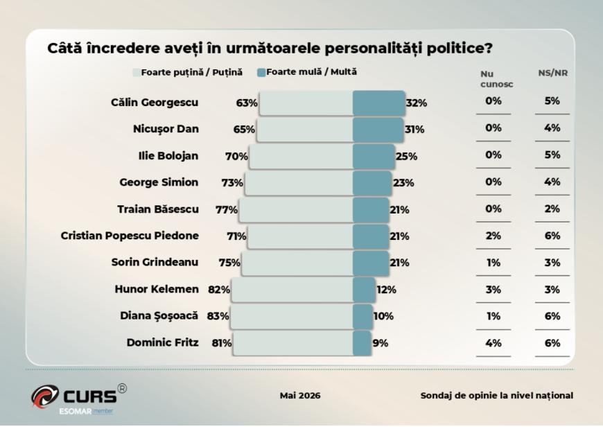 Sondaj de ultimă oră: Procent devastator pe scena politică. În cine mai au încredere românii
