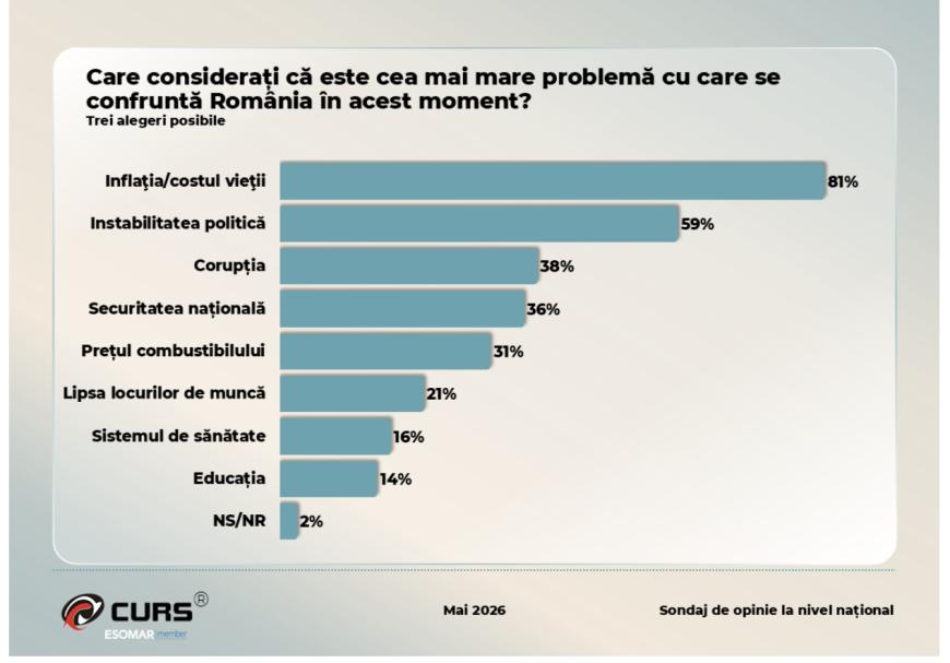 Sondaj de ultimă oră: Procent devastator pe scena politică. În cine mai au încredere românii