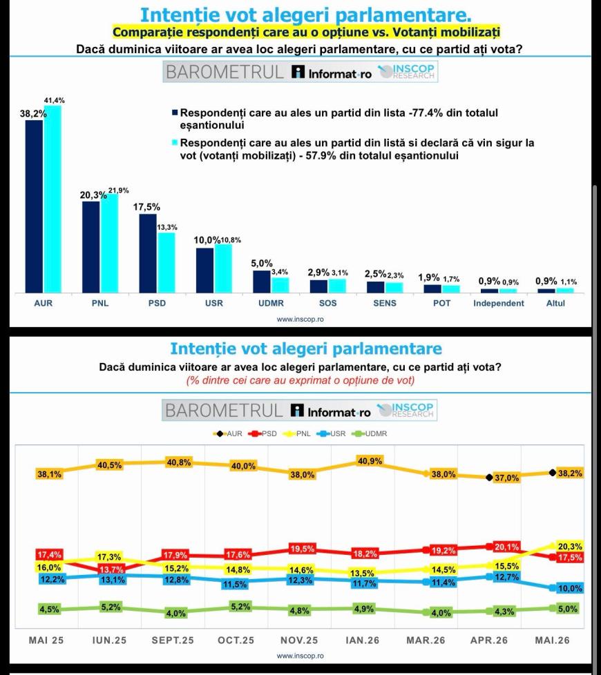 Sondaj INSCOP:  Intenție vot alegeri parlamentare
