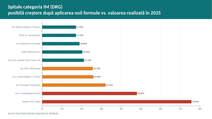 Reforma în finanţarea spitalelor. Ministerul Sănătăţii vine cu propuneri de flexibilizare