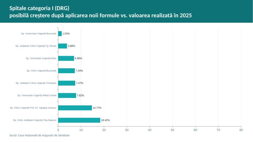 Reforma în finanţarea spitalelor. Ministerul Sănătăţii vine cu propuneri de flexibilizare