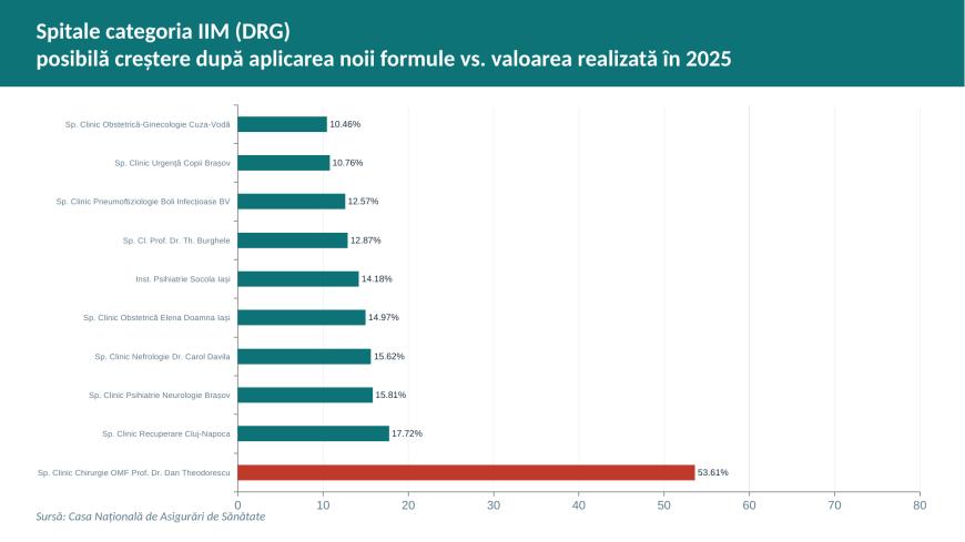 Reforma în finanţarea spitalelor. Ministerul Sănătăţii vine cu propuneri de flexibilizare