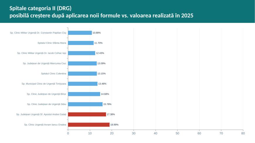 Reforma în finanţarea spitalelor. Ministerul Sănătăţii vine cu propuneri de flexibilizare