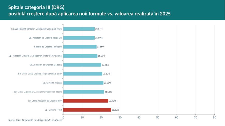 Reforma în finanţarea spitalelor. Ministerul Sănătăţii vine cu propuneri de flexibilizare