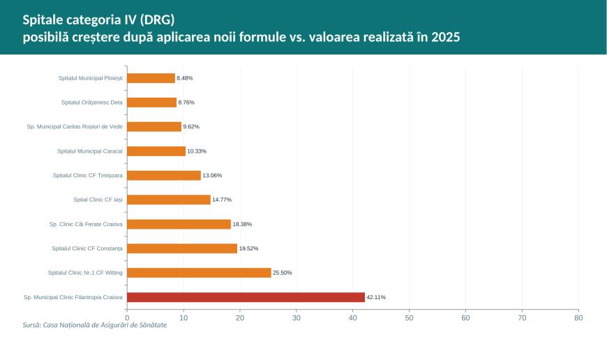 Reforma în finanţarea spitalelor. Ministerul Sănătăţii vine cu propuneri de flexibilizare