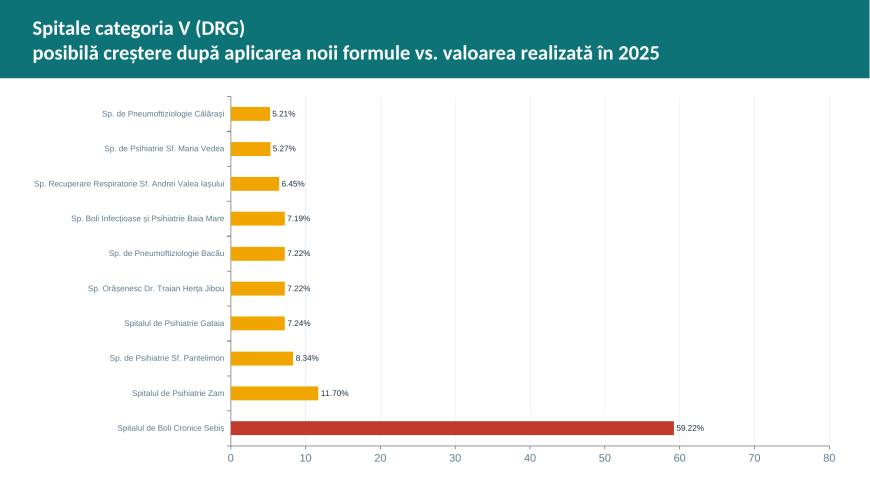 Reforma în finanţarea spitalelor. Ministerul Sănătăţii vine cu propuneri de flexibilizare