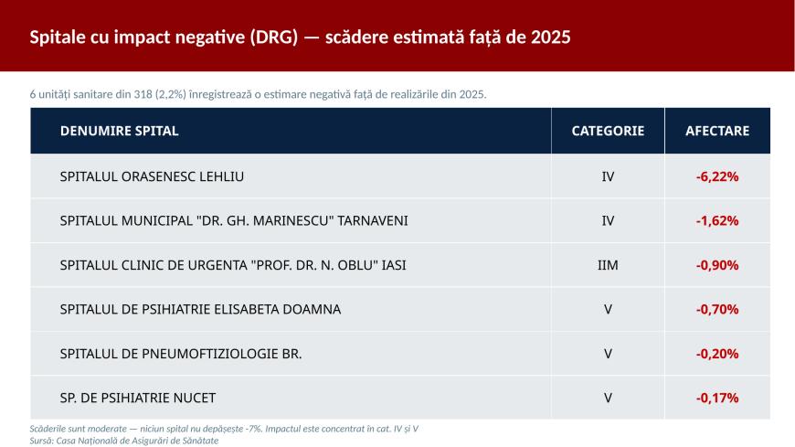 Reforma în finanţarea spitalelor. Ministerul Sănătăţii vine cu propuneri de flexibilizare