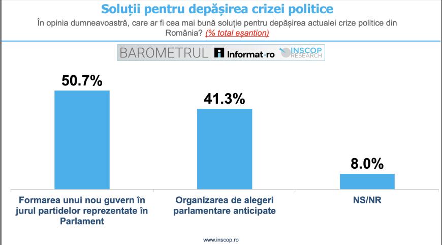 Sondaj INSCOP. 