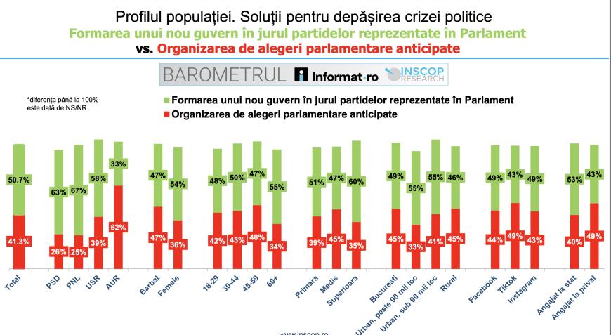 Sondaj INSCOP. 