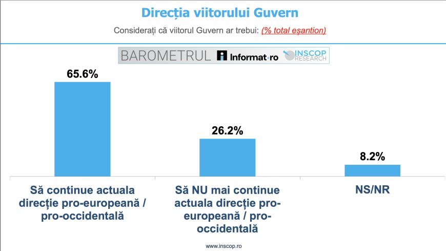 Sondaj INSCOP. 