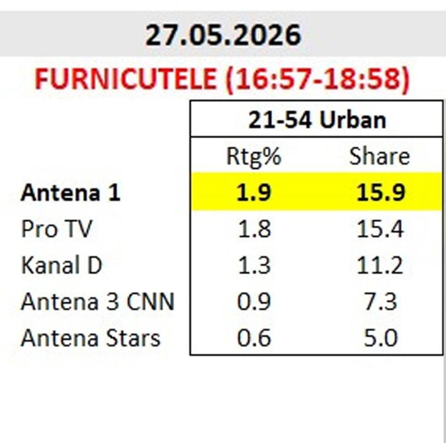 Daniel Băluță a făcut audiență record la Antena 1. „Furnicuțele” a urcat pe primul loc